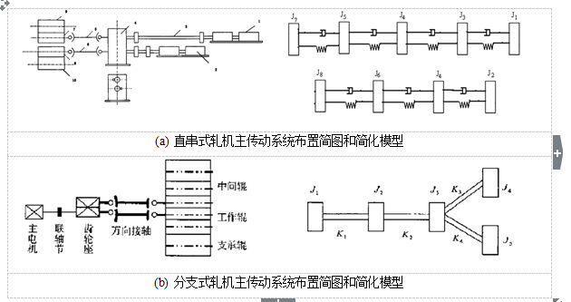 圖 2-1  軋機主傳動系統力學模型