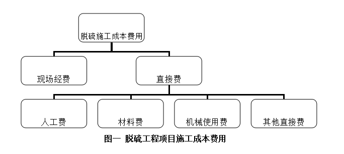 圖一 脫硫工程項目施工成本費用