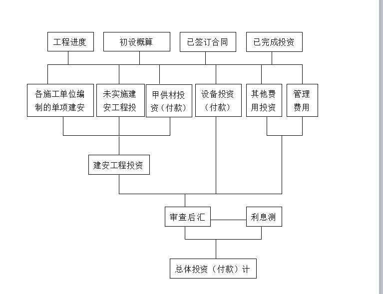 理順計劃編制流程