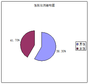 圖3-1 北侖巖東排水公司調查對象性別結構圖(碩士畢業論文代寫的小編編輯的圖)