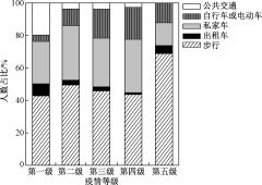 新冠肺炎疫情期間我國人群交通出行行為分析